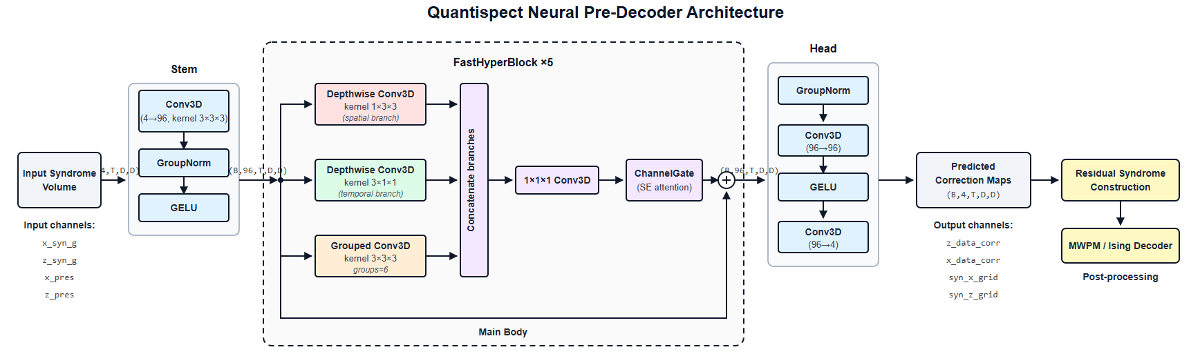 Quantispect Neural Pre-Decoder Architecture