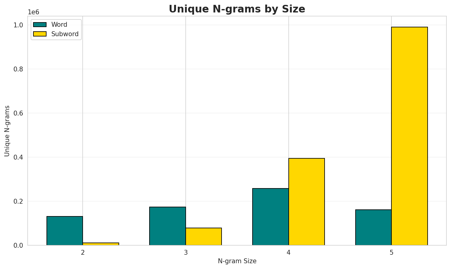 N-gram Unique