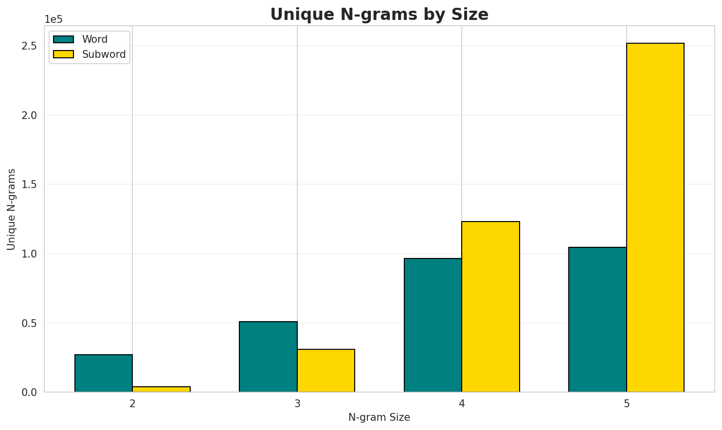 N-gram Unique